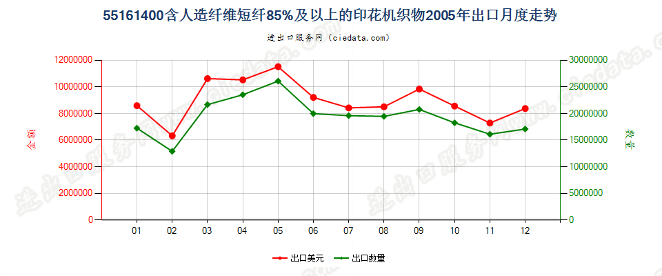 55161400人造纤维短纤≥85%印花布出口2005年月度走势图