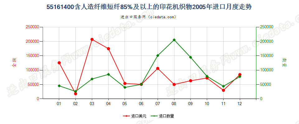 55161400人造纤维短纤≥85%印花布进口2005年月度走势图