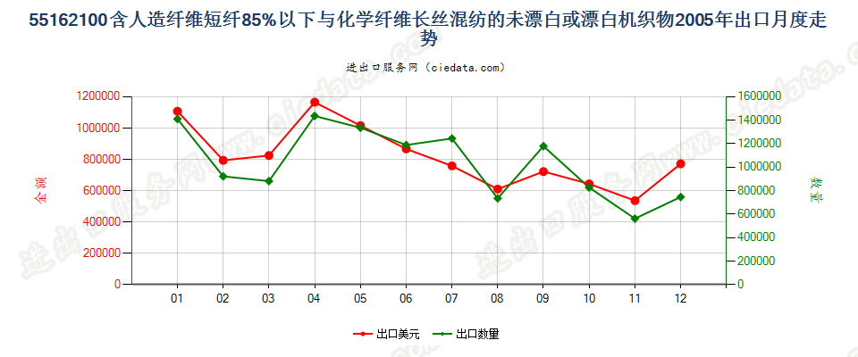 55162100人造短纤＜85%与化纤长丝混纺未漂或漂白布出口2005年月度走势图