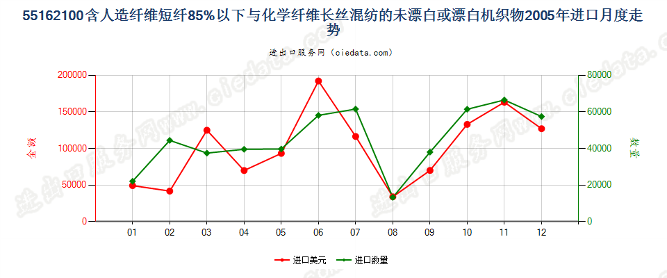 55162100人造短纤＜85%与化纤长丝混纺未漂或漂白布进口2005年月度走势图