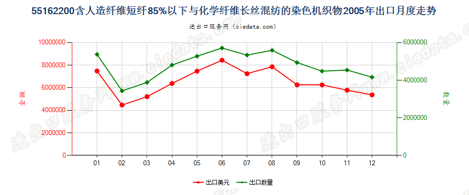 55162200人造短纤＜85%与化纤长丝混纺染色布出口2005年月度走势图