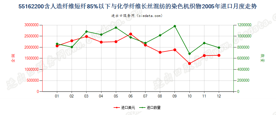 55162200人造短纤＜85%与化纤长丝混纺染色布进口2005年月度走势图