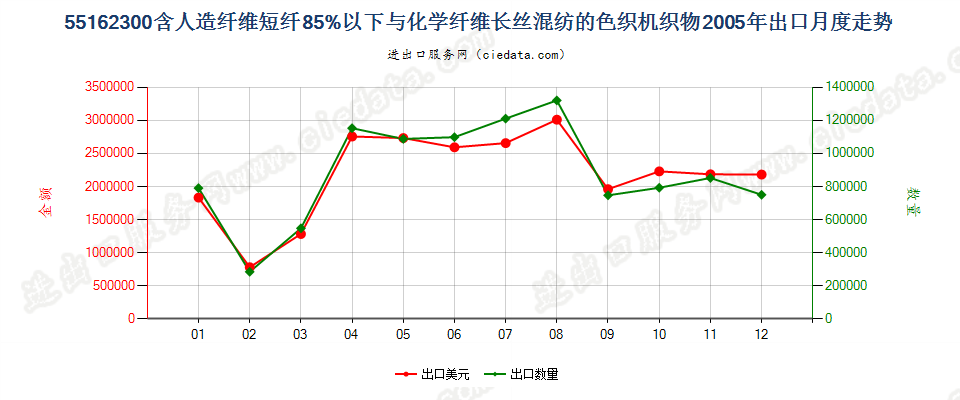 55162300人造短纤＜85%与化纤长丝混纺色织布出口2005年月度走势图