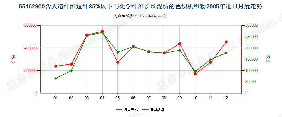 55162300人造短纤＜85%与化纤长丝混纺色织布进口2005年月度走势图