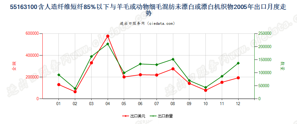 55163100人造短纤＜85%与毛混纺未漂或漂白布出口2005年月度走势图