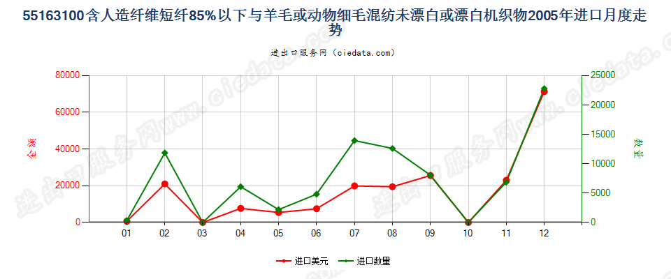 55163100人造短纤＜85%与毛混纺未漂或漂白布进口2005年月度走势图