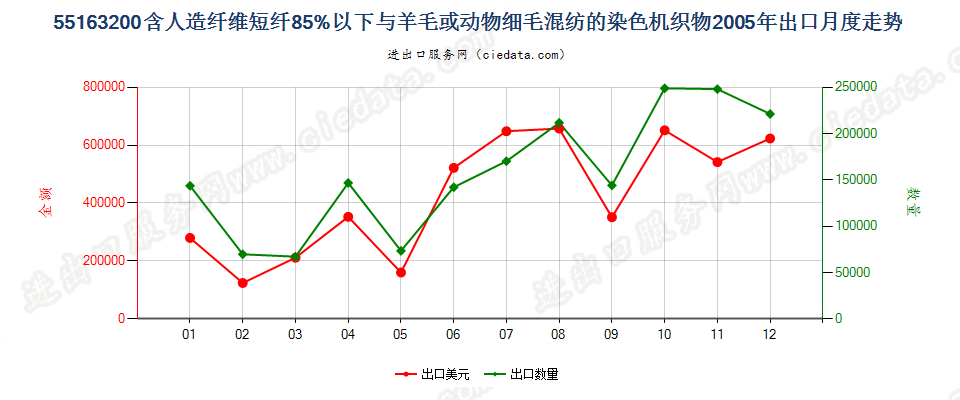 55163200人造纤维短纤＜85%主要或仅与毛混纺染色布出口2005年月度走势图