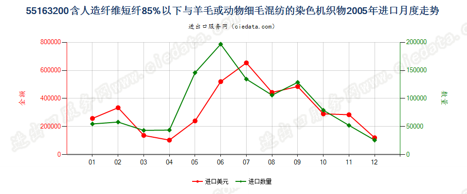 55163200人造纤维短纤＜85%主要或仅与毛混纺染色布进口2005年月度走势图