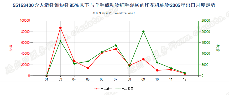 55163400人造纤维短纤＜85%主要或仅与毛混纺印花布出口2005年月度走势图