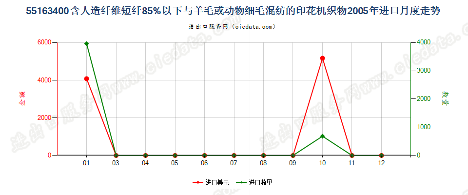 55163400人造纤维短纤＜85%主要或仅与毛混纺印花布进口2005年月度走势图