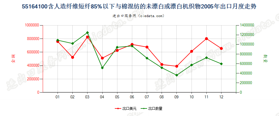 55164100人造短纤＜85%与棉混纺未漂或漂白布出口2005年月度走势图