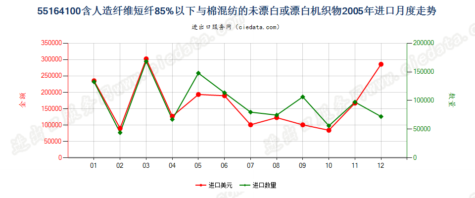 55164100人造短纤＜85%与棉混纺未漂或漂白布进口2005年月度走势图