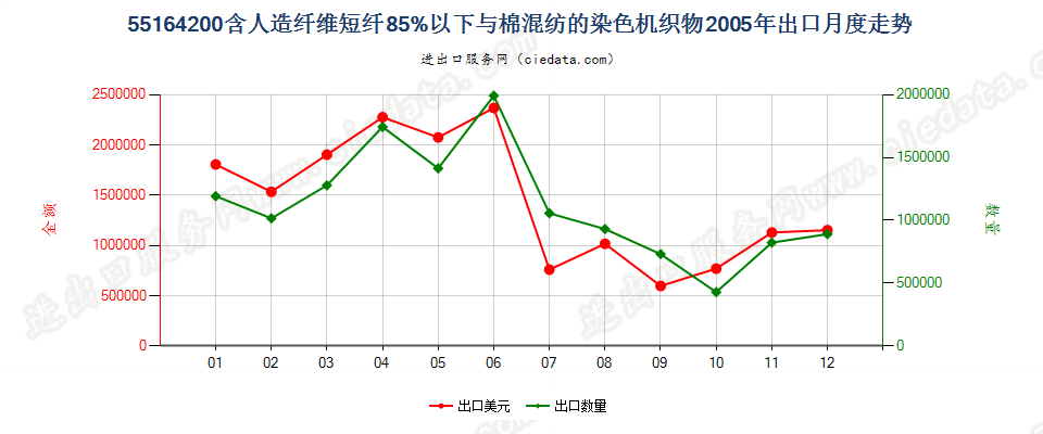 55164200人造纤维短纤＜85%主要或仅与棉混纺染色布出口2005年月度走势图