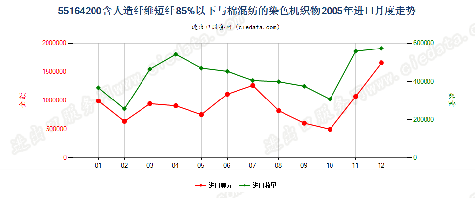 55164200人造纤维短纤＜85%主要或仅与棉混纺染色布进口2005年月度走势图