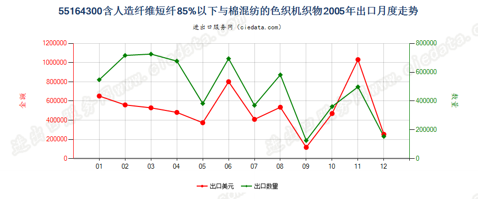 55164300人造纤维短纤＜85%主要或仅与棉混纺色织布出口2005年月度走势图