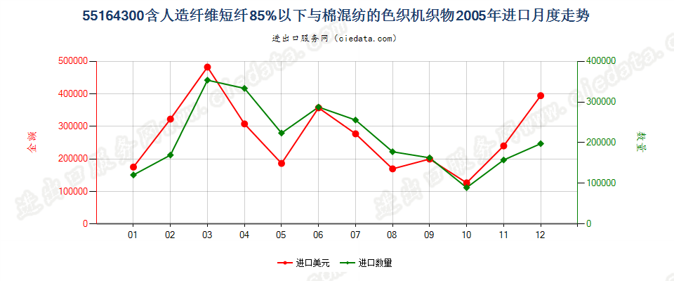 55164300人造纤维短纤＜85%主要或仅与棉混纺色织布进口2005年月度走势图