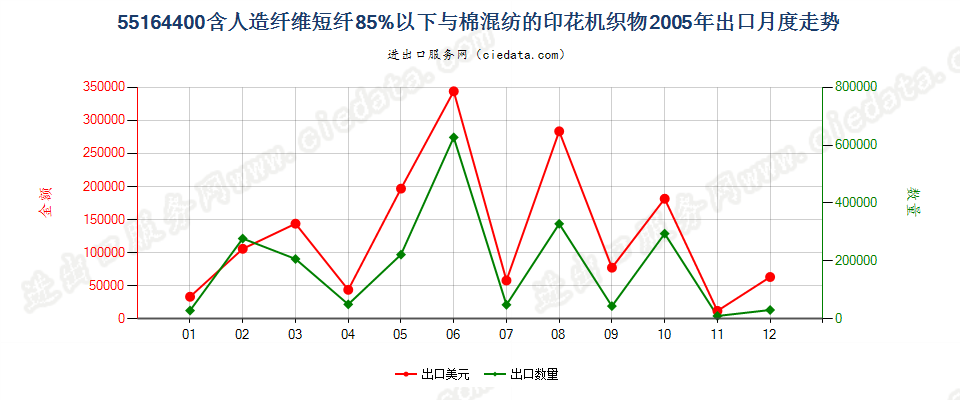 55164400人造纤维短纤＜85%主要或仅与棉混纺印花布出口2005年月度走势图