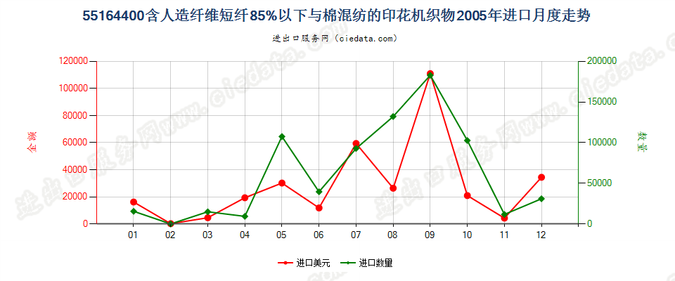 55164400人造纤维短纤＜85%主要或仅与棉混纺印花布进口2005年月度走势图