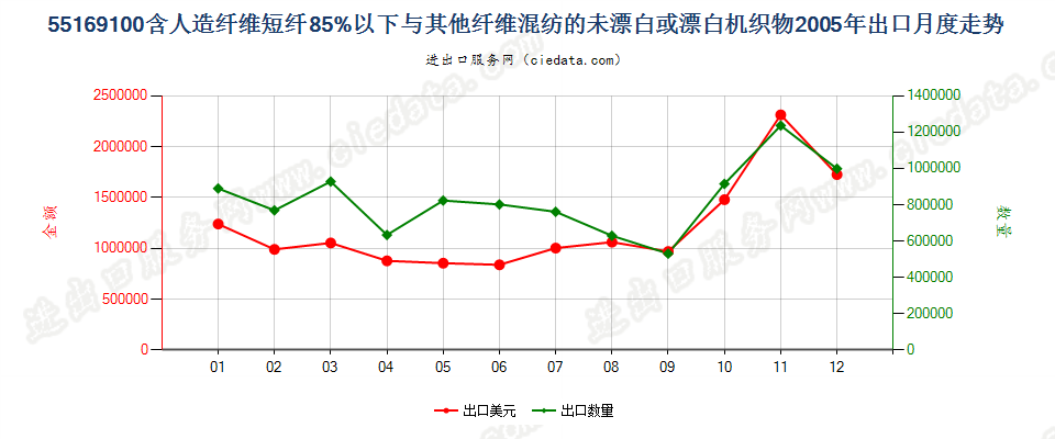 55169100人造短纤＜85%与其他纤维混纺未漂或漂白布出口2005年月度走势图