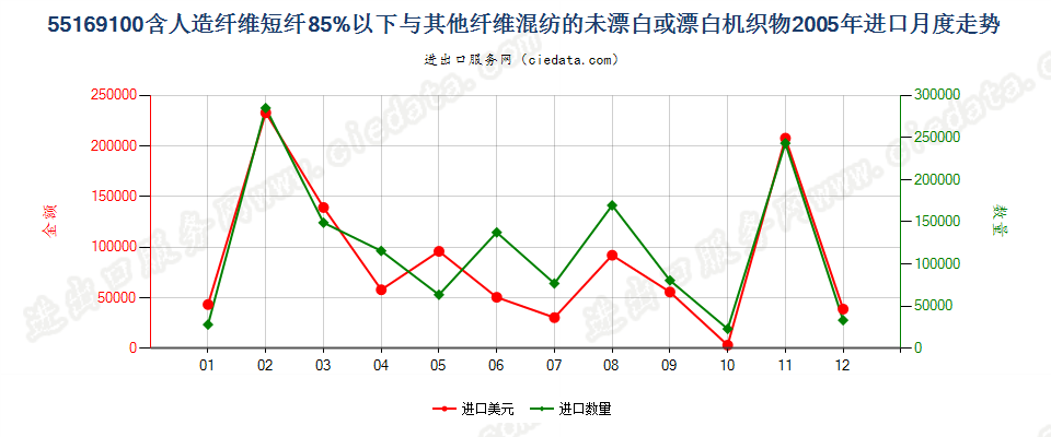 55169100人造短纤＜85%与其他纤维混纺未漂或漂白布进口2005年月度走势图