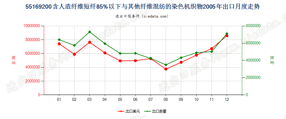 55169200人造纤维短纤＜85%与其他纤维混纺染色布出口2005年月度走势图