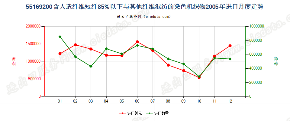 55169200人造纤维短纤＜85%与其他纤维混纺染色布进口2005年月度走势图