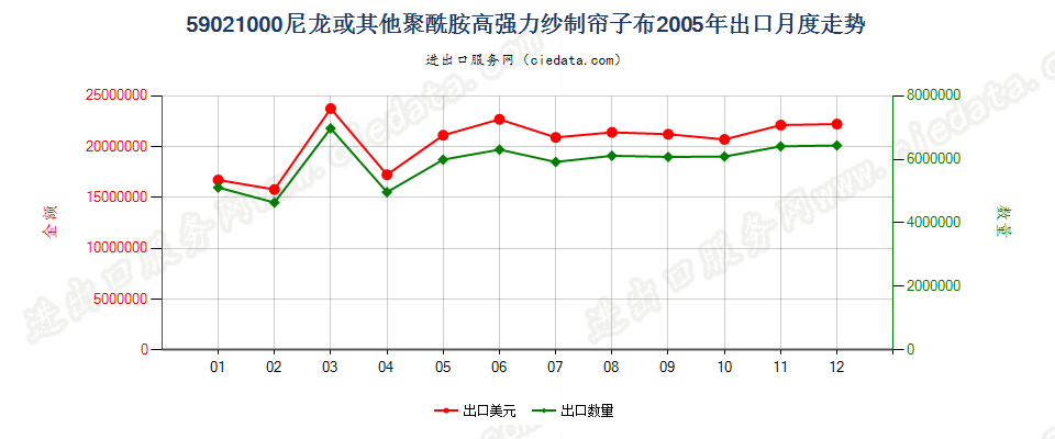 59021000(2009stop)尼龙或其他聚酰胺高强力纱制帘子布出口2005年月度走势图