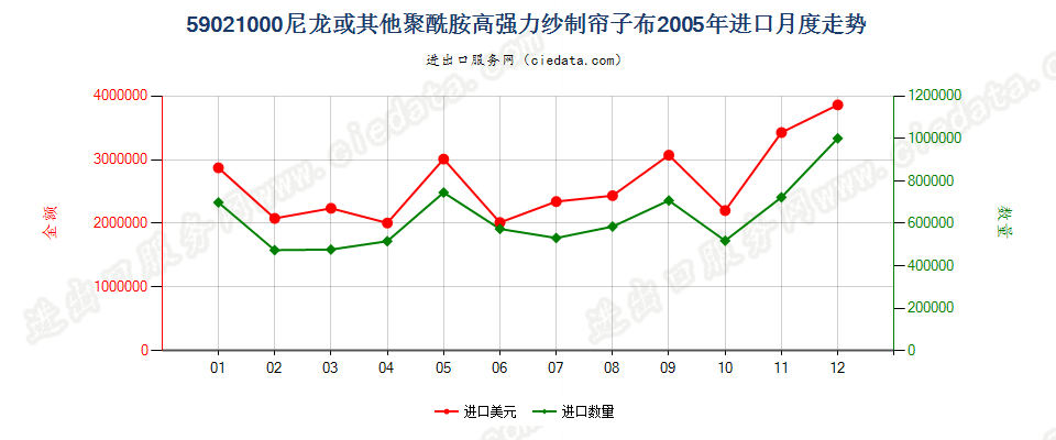 59021000(2009stop)尼龙或其他聚酰胺高强力纱制帘子布进口2005年月度走势图