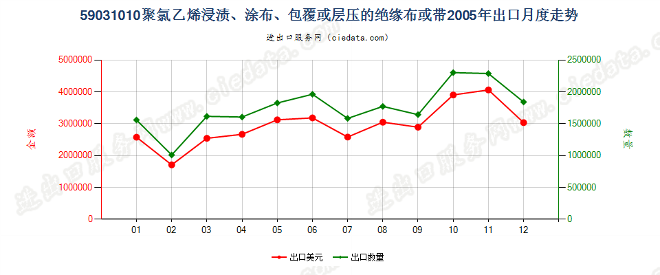 59031010聚氯乙烯浸涂、包覆或层压的绝缘布或带出口2005年月度走势图