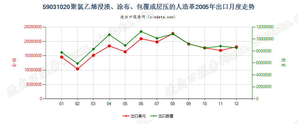 59031020聚氯乙烯浸渍、涂布、包覆或层压的人造革出口2005年月度走势图