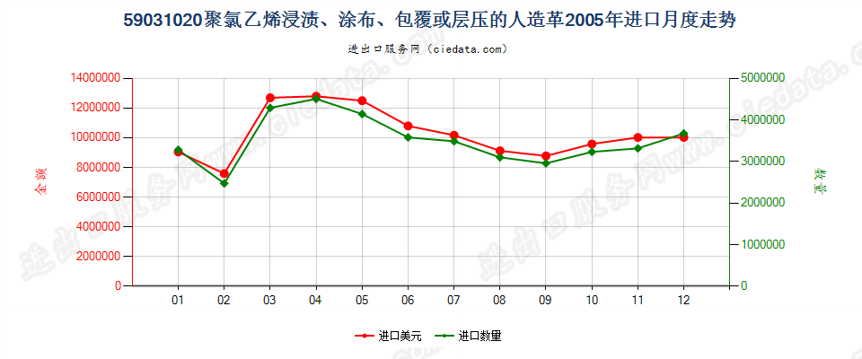 59031020聚氯乙烯浸渍、涂布、包覆或层压的人造革进口2005年月度走势图