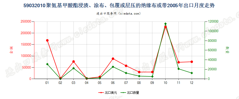 59032010聚氨基甲酸酯浸涂、包覆或层压的绝缘布或带出口2005年月度走势图