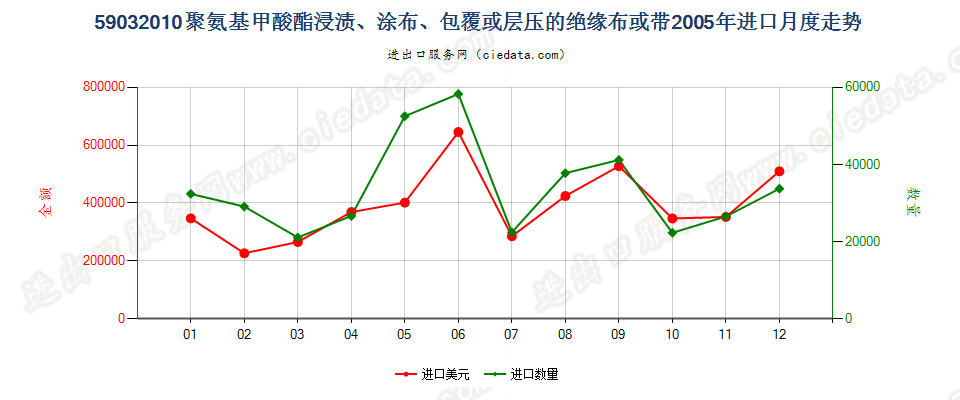 59032010聚氨基甲酸酯浸涂、包覆或层压的绝缘布或带进口2005年月度走势图