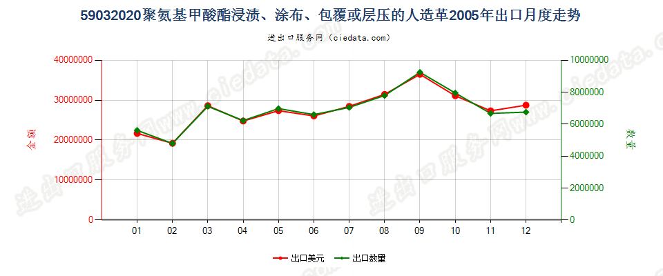 59032020聚氨基甲酸酯浸涂、包覆或层压的人造革出口2005年月度走势图