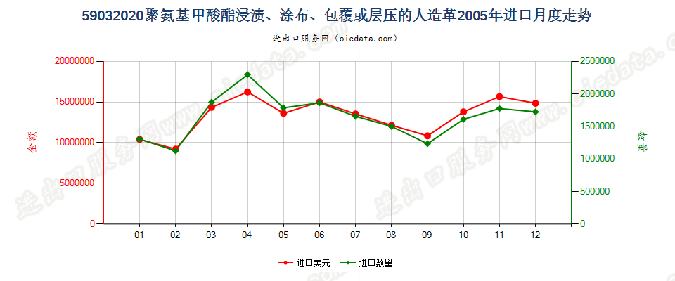 59032020聚氨基甲酸酯浸涂、包覆或层压的人造革进口2005年月度走势图