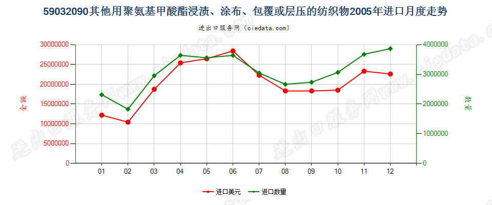 59032090其他聚氨基甲酸酯浸涂、包覆或层压的纺织物进口2005年月度走势图