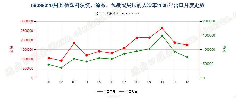 59039020其他塑料浸涂、包覆或层压的人造革出口2005年月度走势图