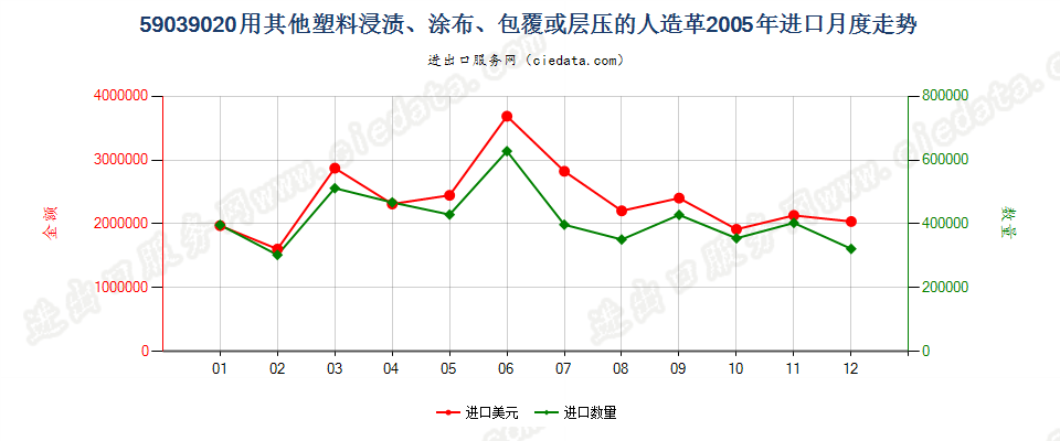 59039020其他塑料浸涂、包覆或层压的人造革进口2005年月度走势图