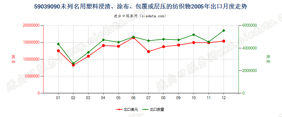 59039090其他塑料浸涂、包覆或层压的纺织物出口2005年月度走势图