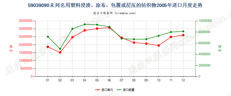 59039090其他塑料浸涂、包覆或层压的纺织物进口2005年月度走势图