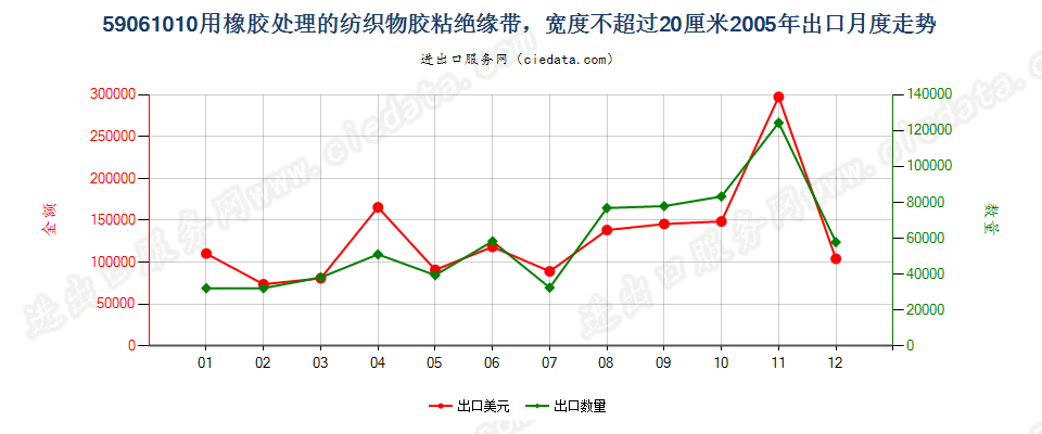 59061010用橡胶处理的纺织物胶粘绝缘带，宽度≤20cm出口2005年月度走势图