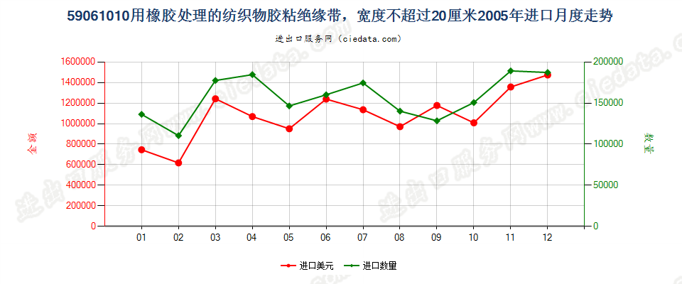 59061010用橡胶处理的纺织物胶粘绝缘带，宽度≤20cm进口2005年月度走势图