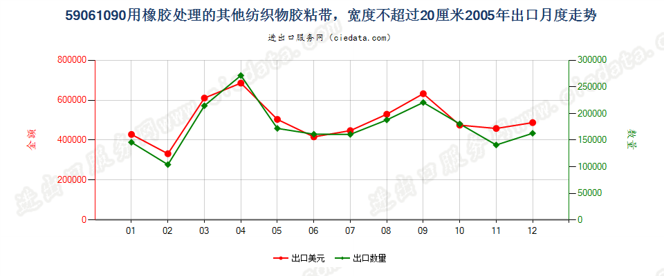 59061090用橡胶处理的其他纺织物胶粘带，宽度≤20cm出口2005年月度走势图