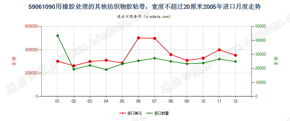 59061090用橡胶处理的其他纺织物胶粘带，宽度≤20cm进口2005年月度走势图