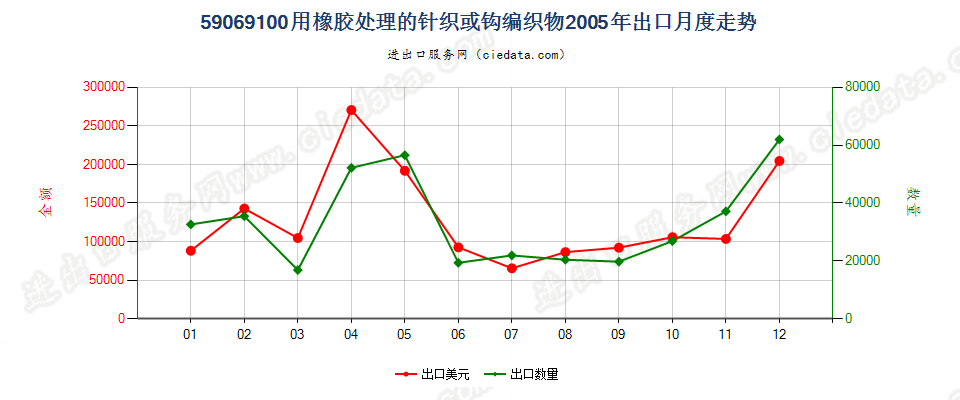 59069100用橡胶处理的针织或钩编织物出口2005年月度走势图