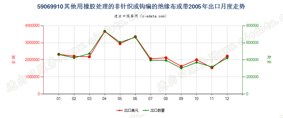 59069910其他用橡胶处理的非针织或钩编的绝缘布或带出口2005年月度走势图