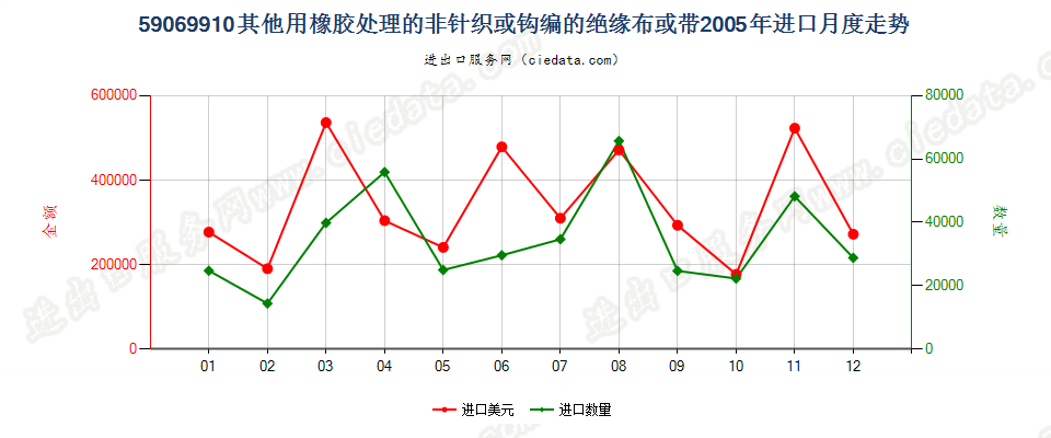 59069910其他用橡胶处理的非针织或钩编的绝缘布或带进口2005年月度走势图