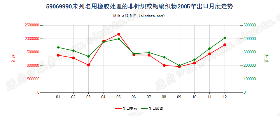 59069990未列名用橡胶处理的非针织或钩编织物出口2005年月度走势图