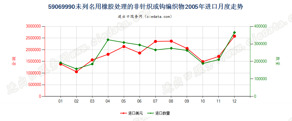 59069990未列名用橡胶处理的非针织或钩编织物进口2005年月度走势图