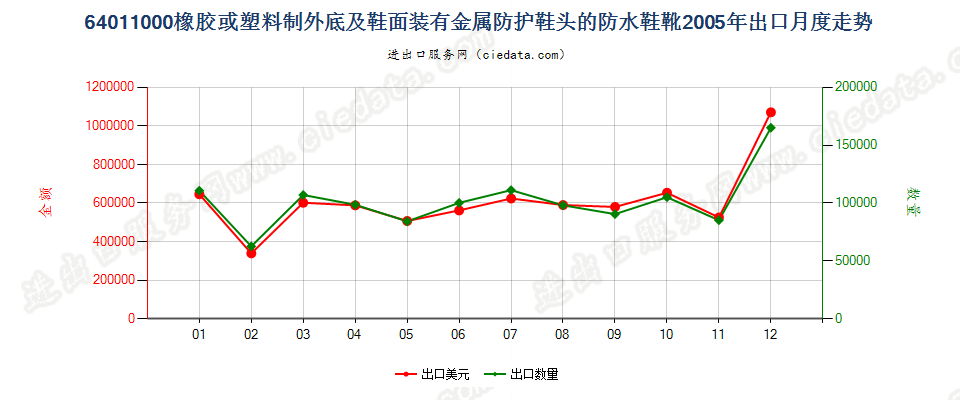 64011000(2009stop)橡或塑外底及鞋面有金属防护鞋头的防水鞋靴出口2005年月度走势图